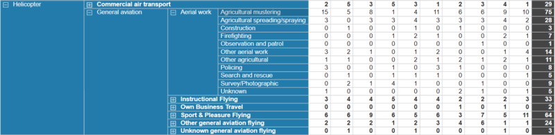 statistiques sur les accidents d'hélicoptère