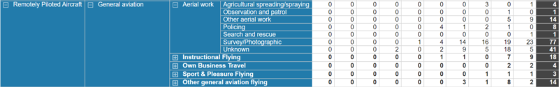 Statistiques d'accidents d'UAV